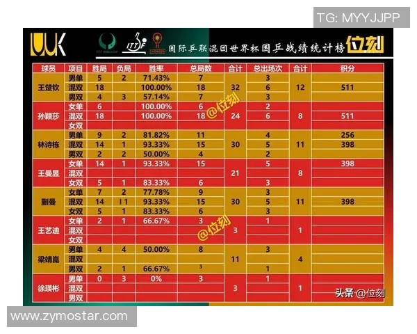 北京乒乓球队在亚运会积分榜上以74分稳居第一名展现强劲实力 北京乒乓球队在亚运会积分榜上以74分稳居第一名展现强劲实力